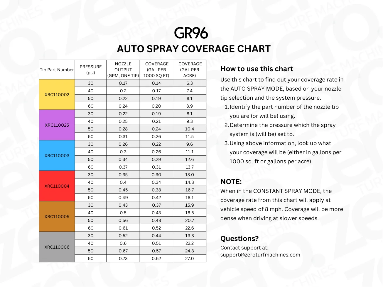 Auto Spray Mode Coverage Lookup Table